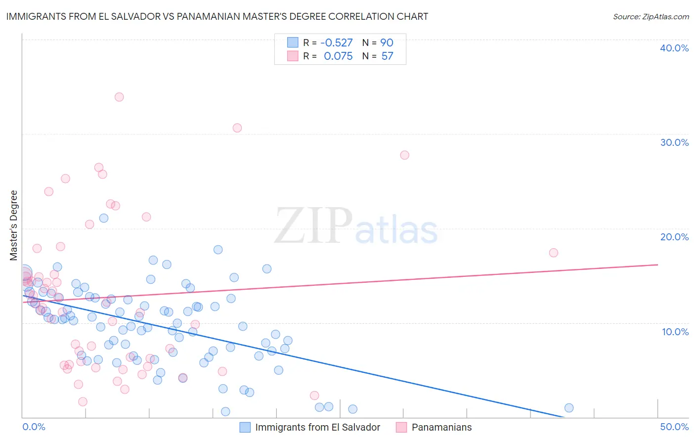 Immigrants from El Salvador vs Panamanian Master's Degree