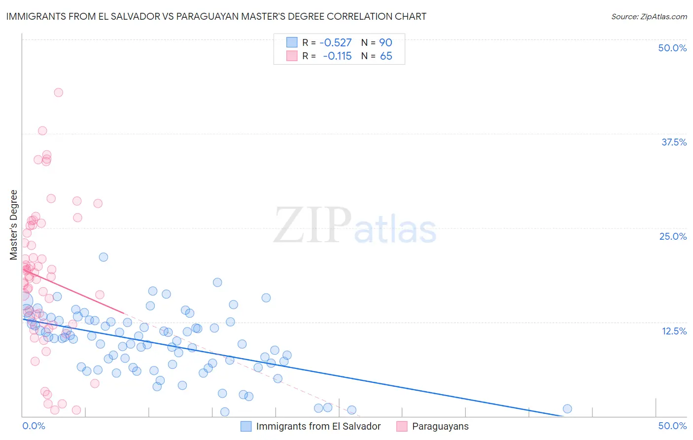 Immigrants from El Salvador vs Paraguayan Master's Degree
