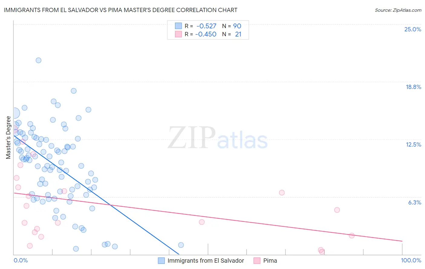 Immigrants from El Salvador vs Pima Master's Degree