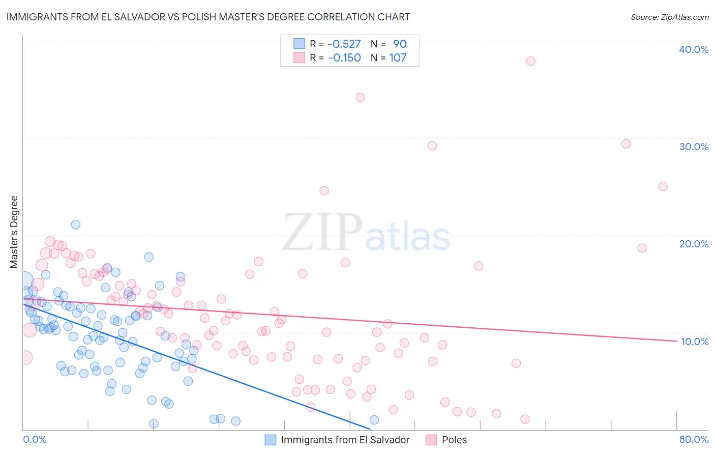 Immigrants from El Salvador vs Polish Master's Degree