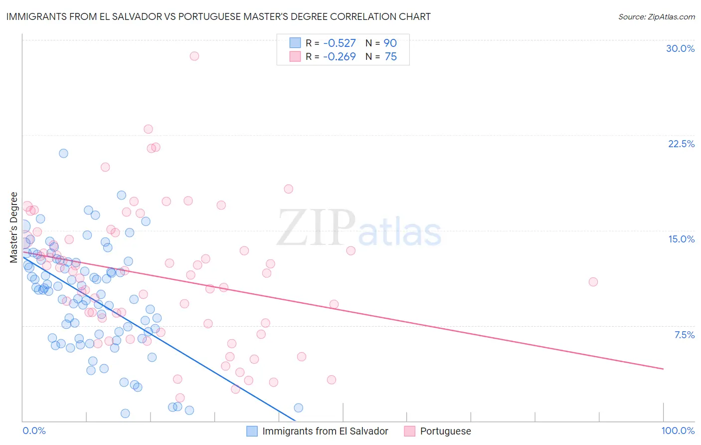 Immigrants from El Salvador vs Portuguese Master's Degree