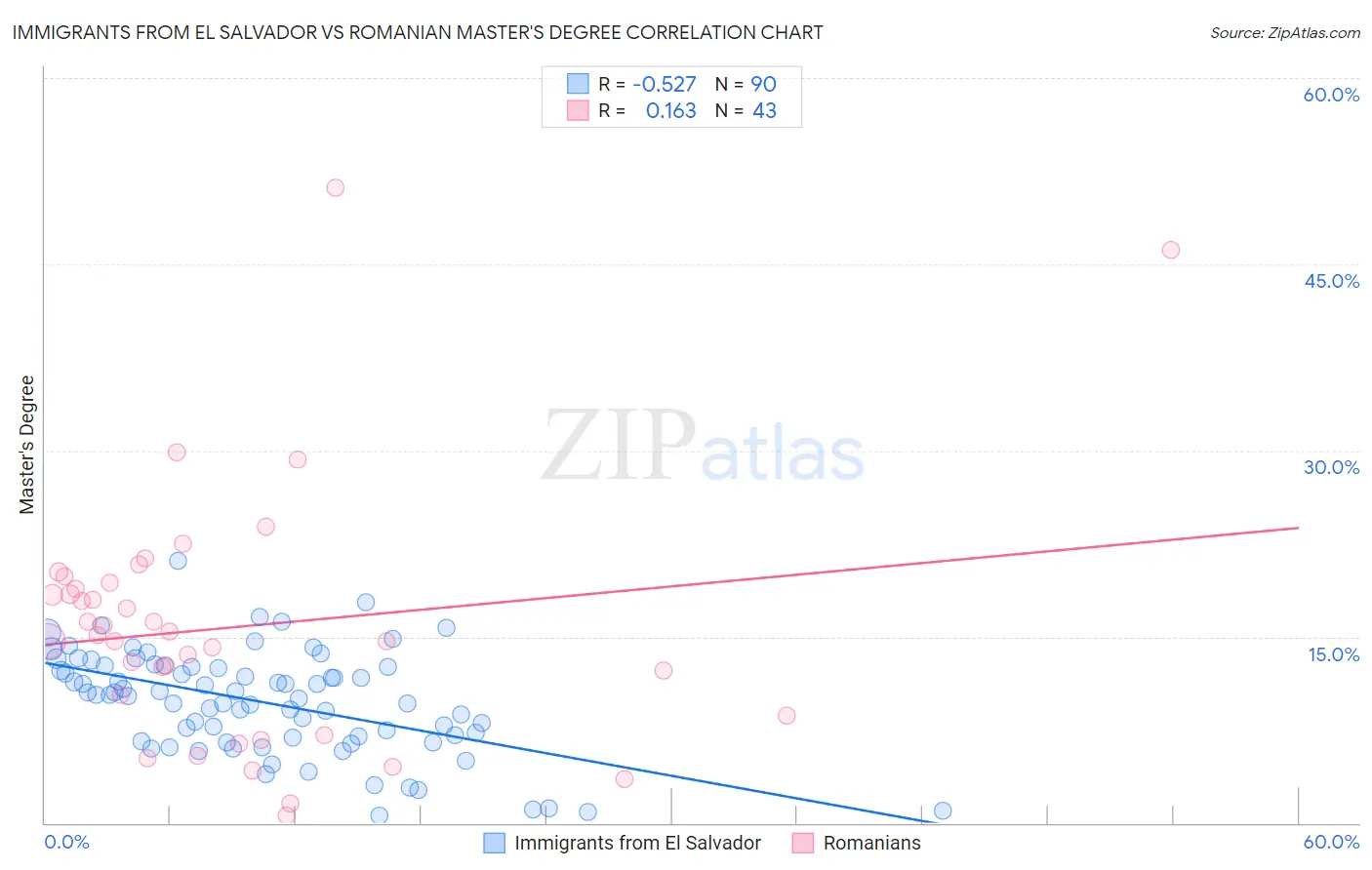 Immigrants from El Salvador vs Romanian Master's Degree