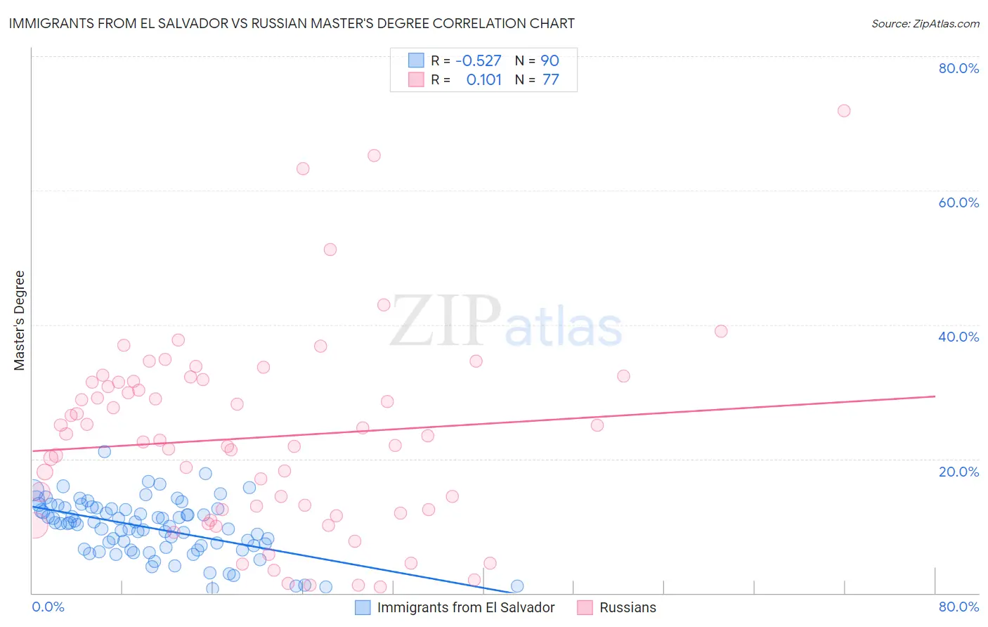 Immigrants from El Salvador vs Russian Master's Degree