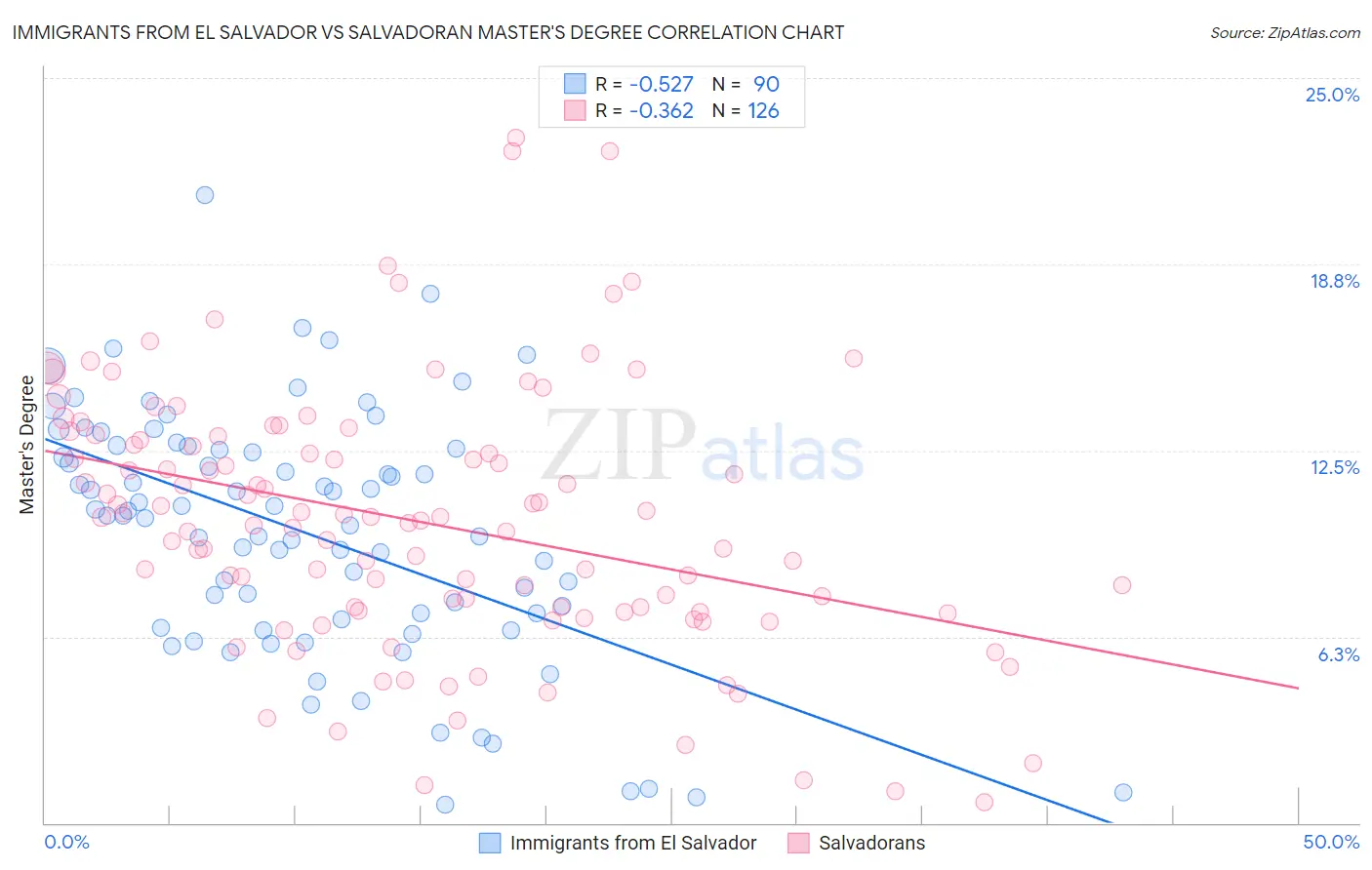 Immigrants from El Salvador vs Salvadoran Master's Degree