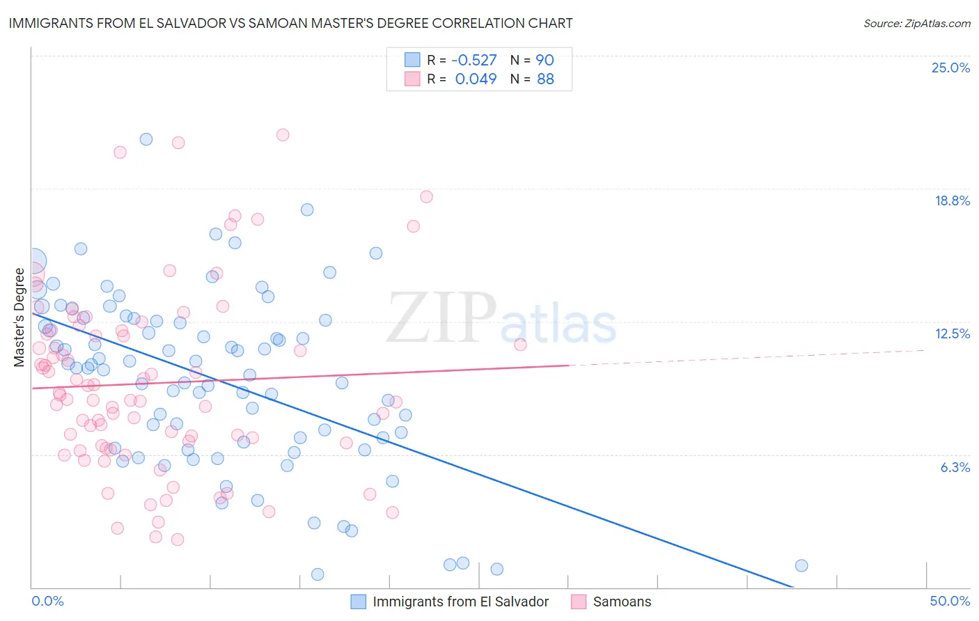 Immigrants from El Salvador vs Samoan Master's Degree
