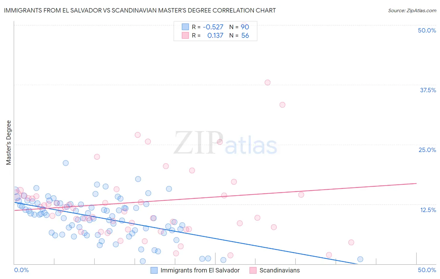 Immigrants from El Salvador vs Scandinavian Master's Degree