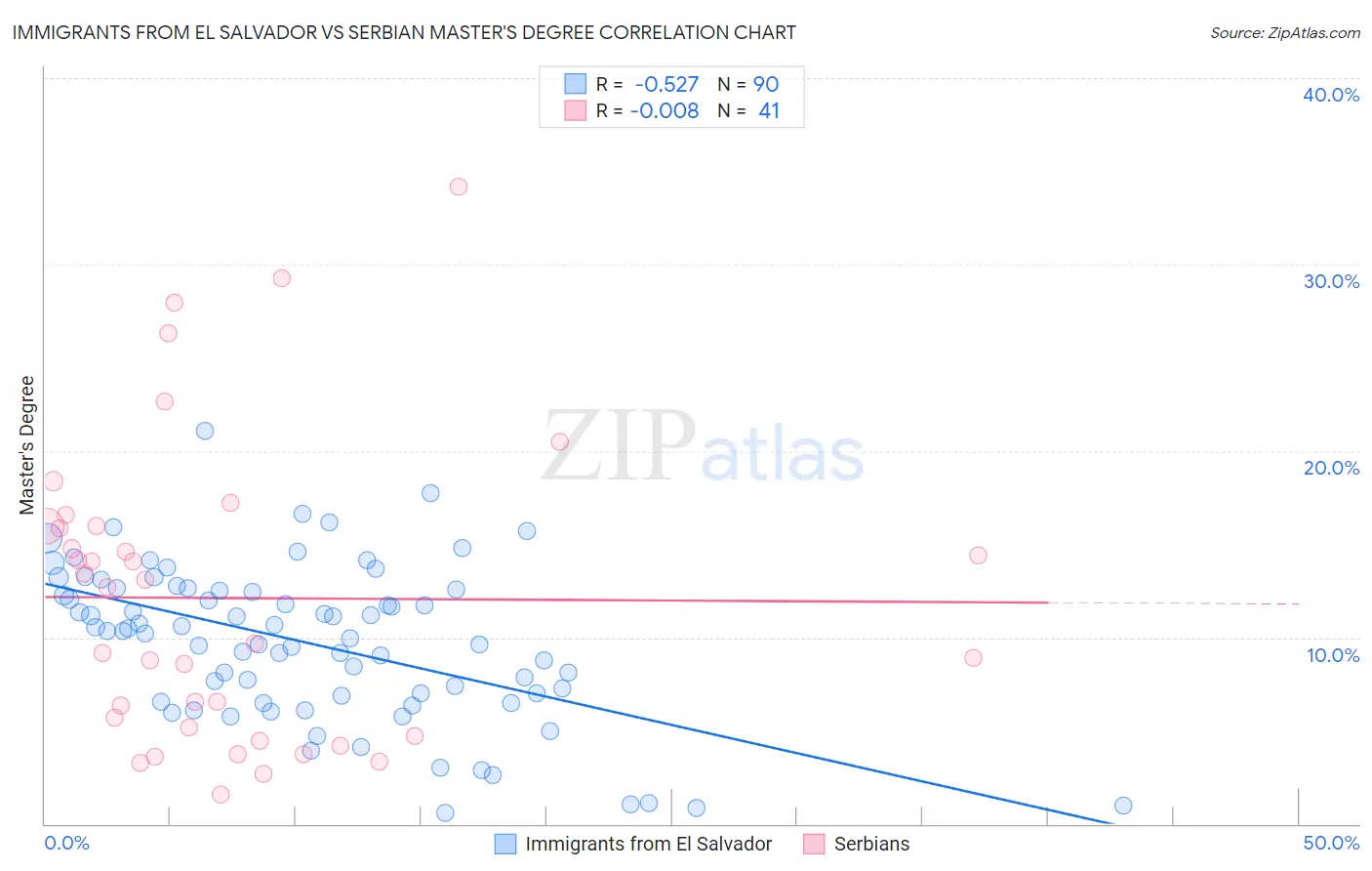 Immigrants from El Salvador vs Serbian Master's Degree