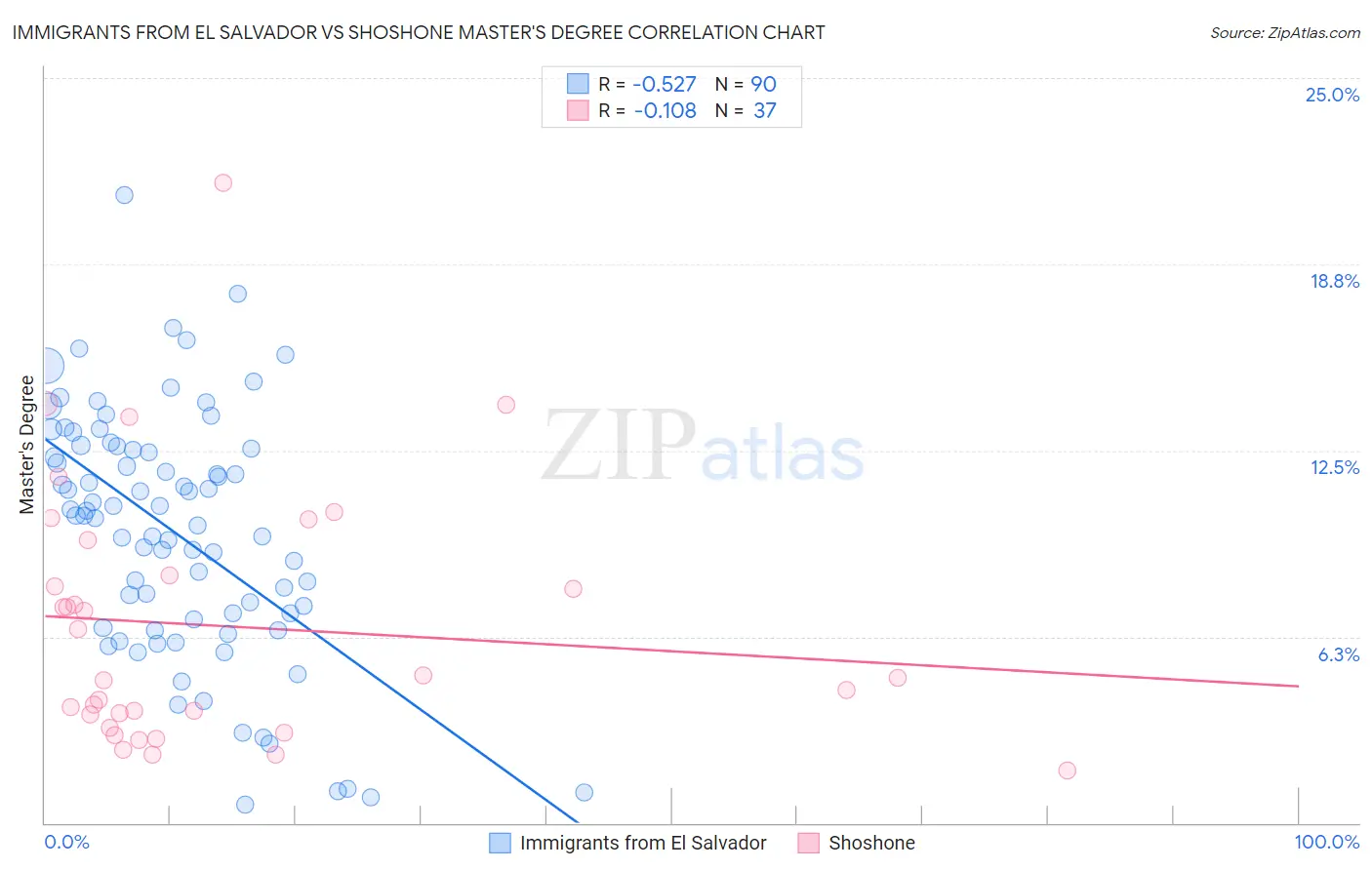 Immigrants from El Salvador vs Shoshone Master's Degree