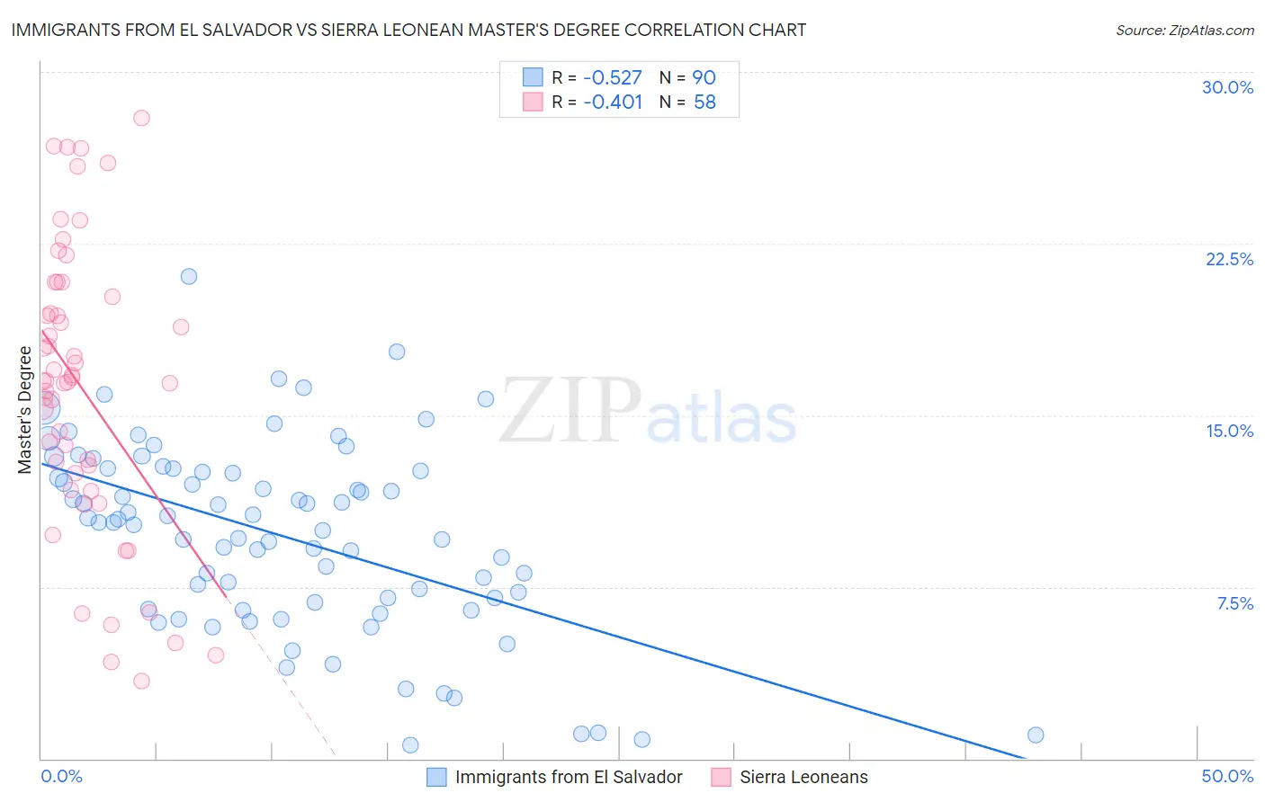 Immigrants from El Salvador vs Sierra Leonean Master's Degree