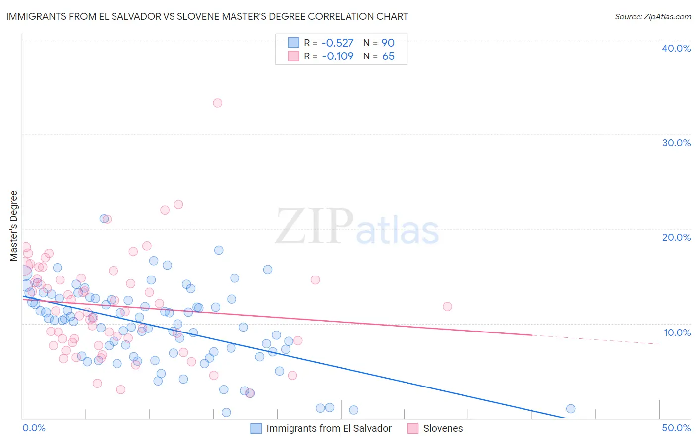 Immigrants from El Salvador vs Slovene Master's Degree