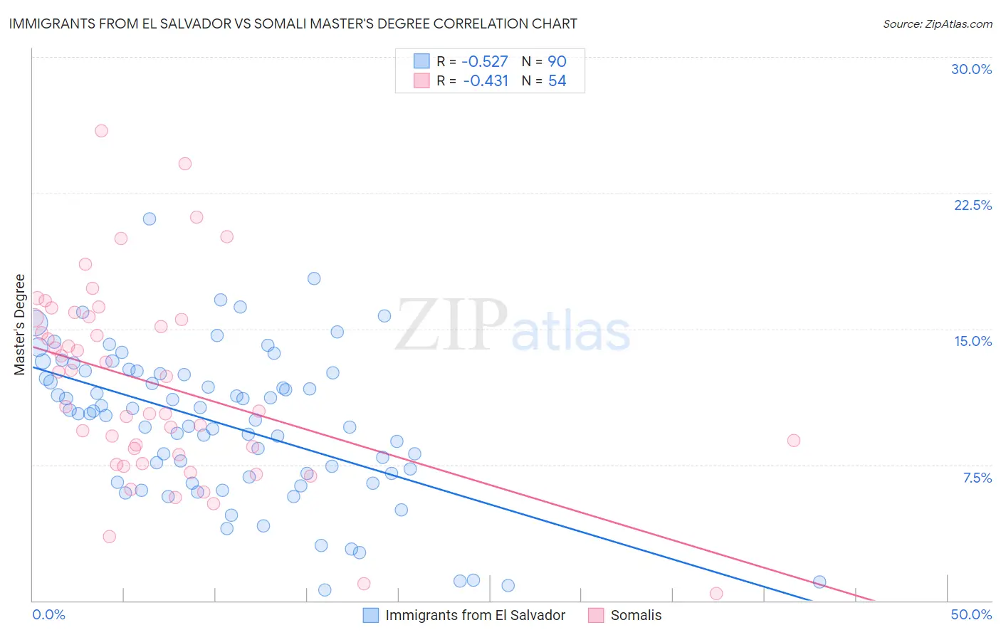 Immigrants from El Salvador vs Somali Master's Degree