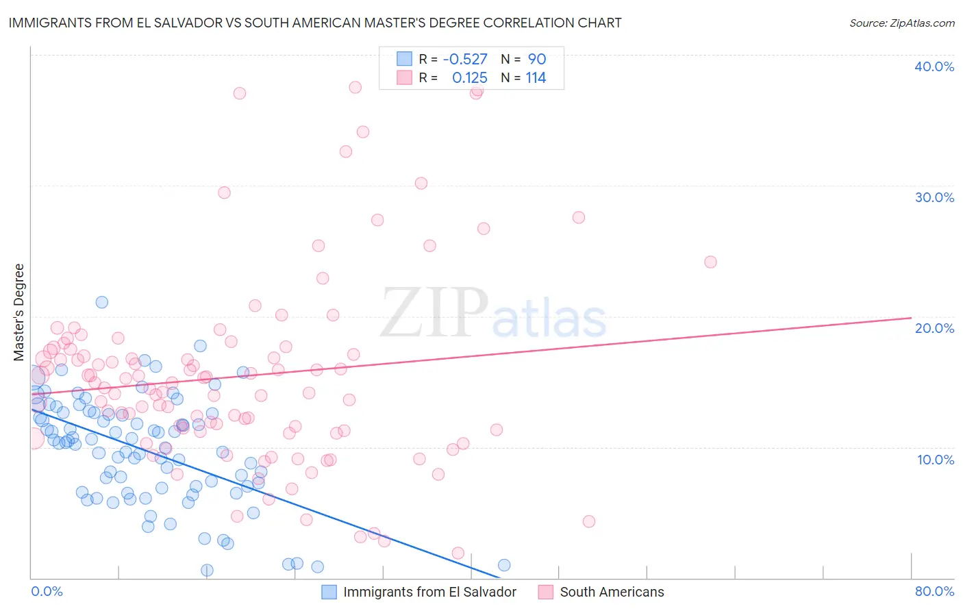 Immigrants from El Salvador vs South American Master's Degree