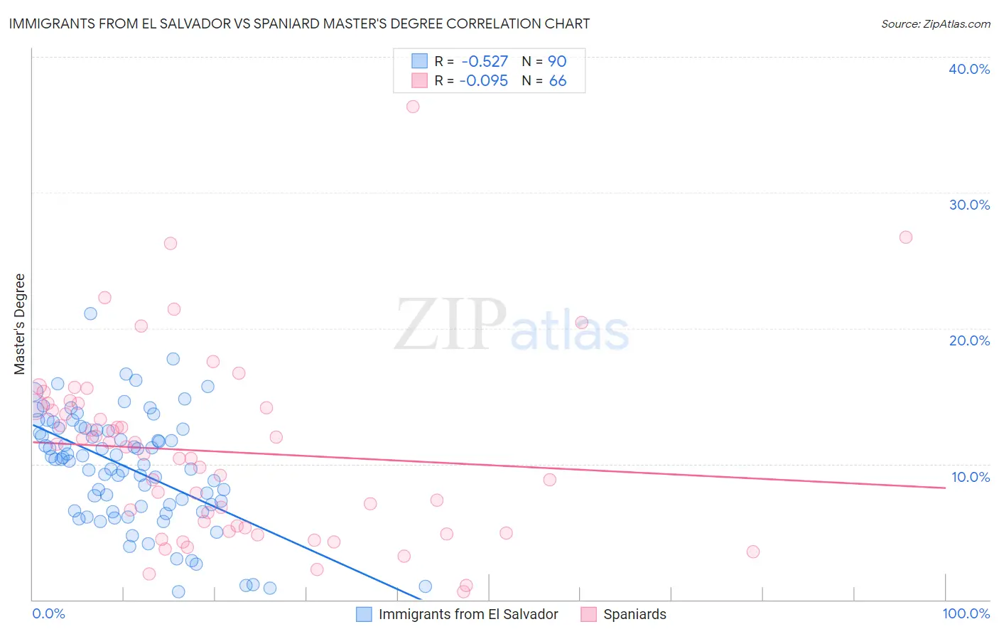 Immigrants from El Salvador vs Spaniard Master's Degree