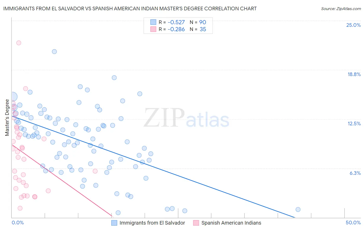 Immigrants from El Salvador vs Spanish American Indian Master's Degree