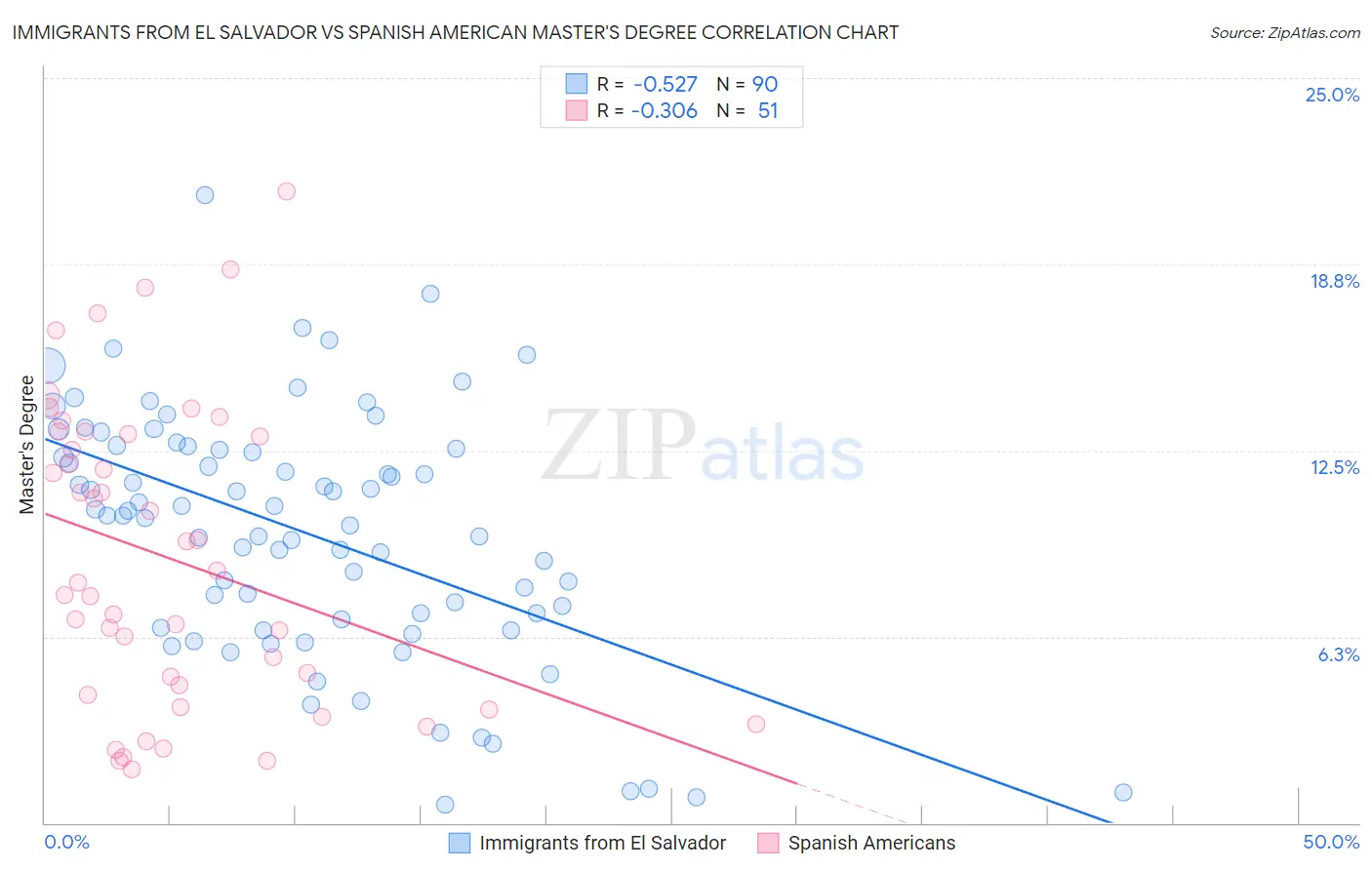 Immigrants from El Salvador vs Spanish American Master's Degree