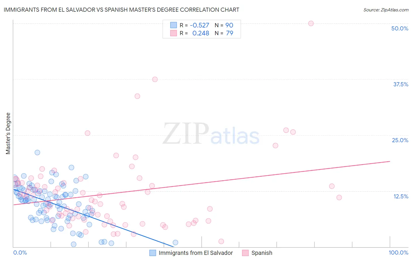 Immigrants from El Salvador vs Spanish Master's Degree