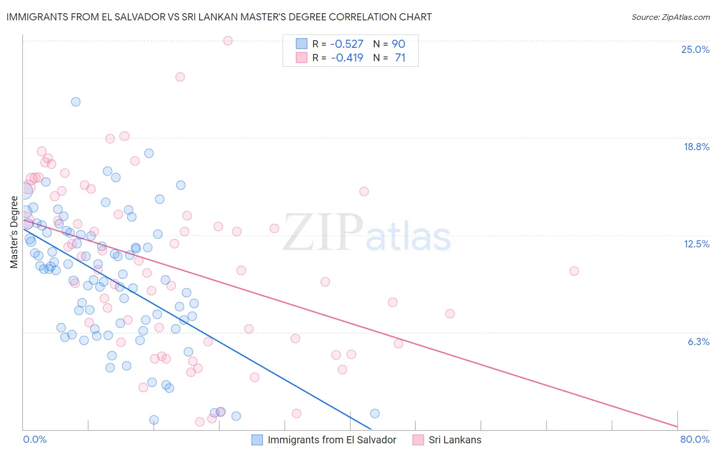 Immigrants from El Salvador vs Sri Lankan Master's Degree