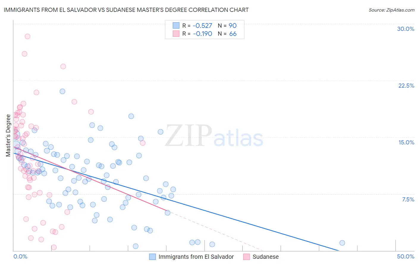 Immigrants from El Salvador vs Sudanese Master's Degree