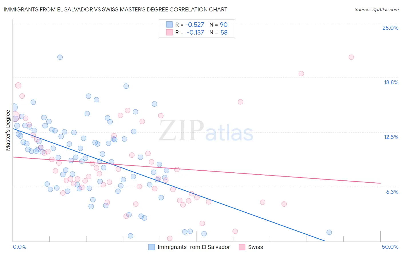 Immigrants from El Salvador vs Swiss Master's Degree