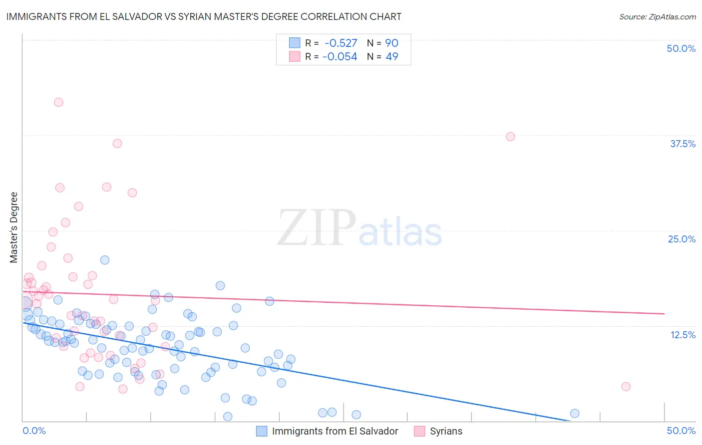Immigrants from El Salvador vs Syrian Master's Degree