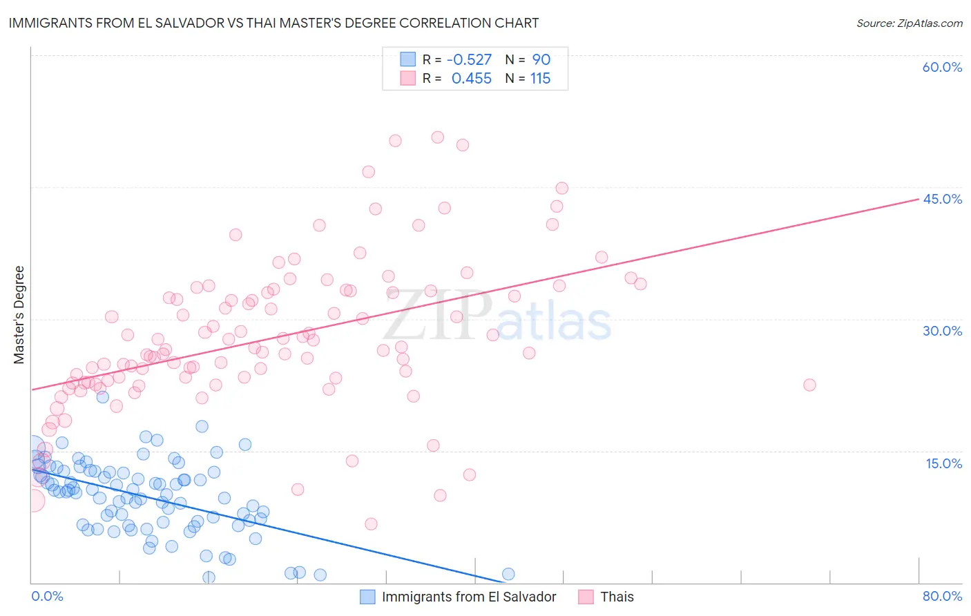Immigrants from El Salvador vs Thai Master's Degree