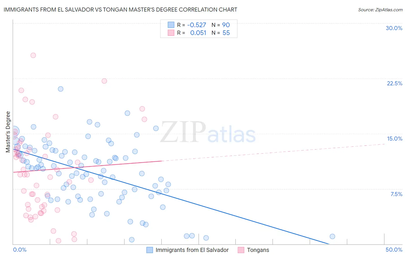 Immigrants from El Salvador vs Tongan Master's Degree
