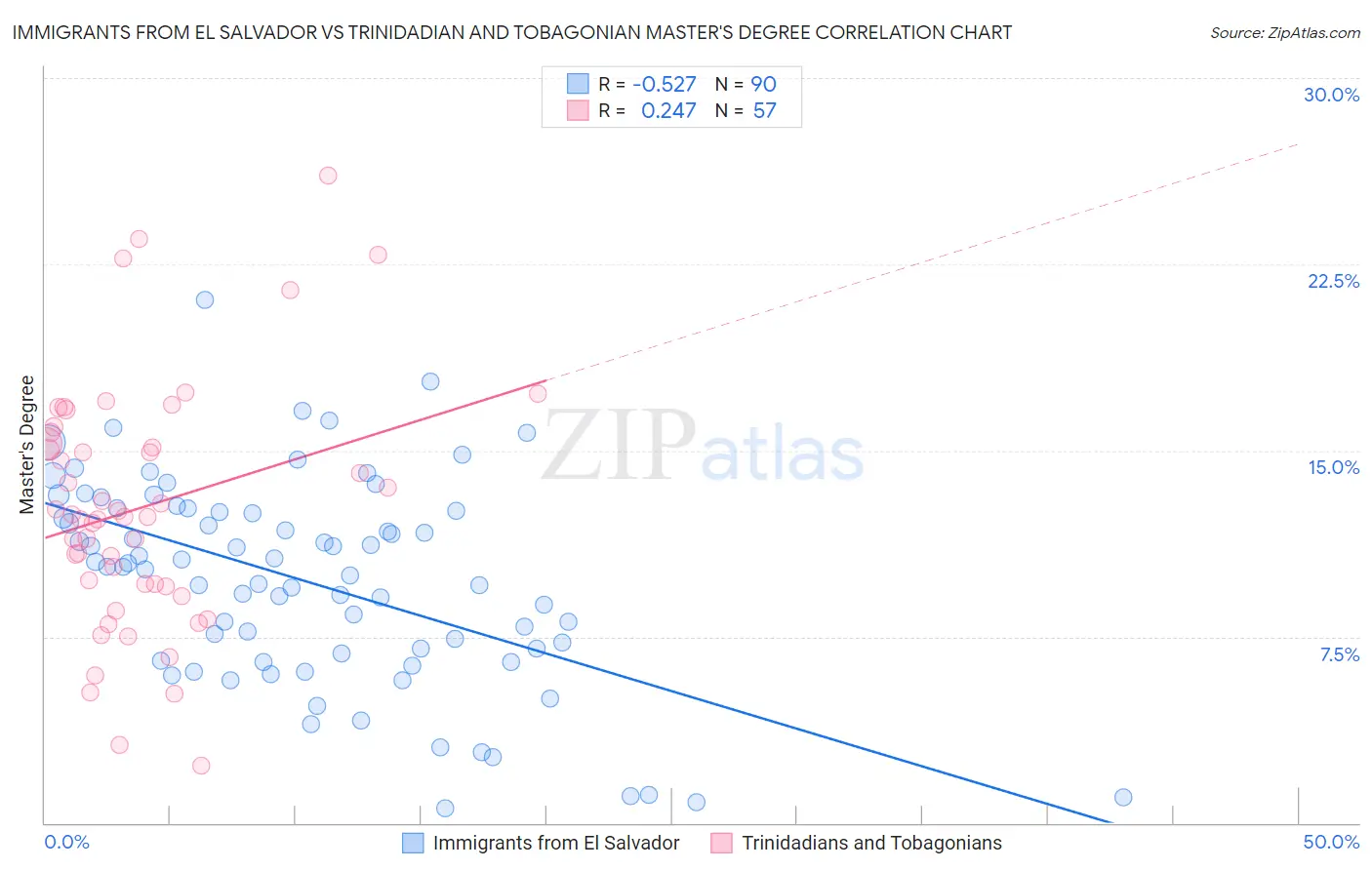 Immigrants from El Salvador vs Trinidadian and Tobagonian Master's Degree