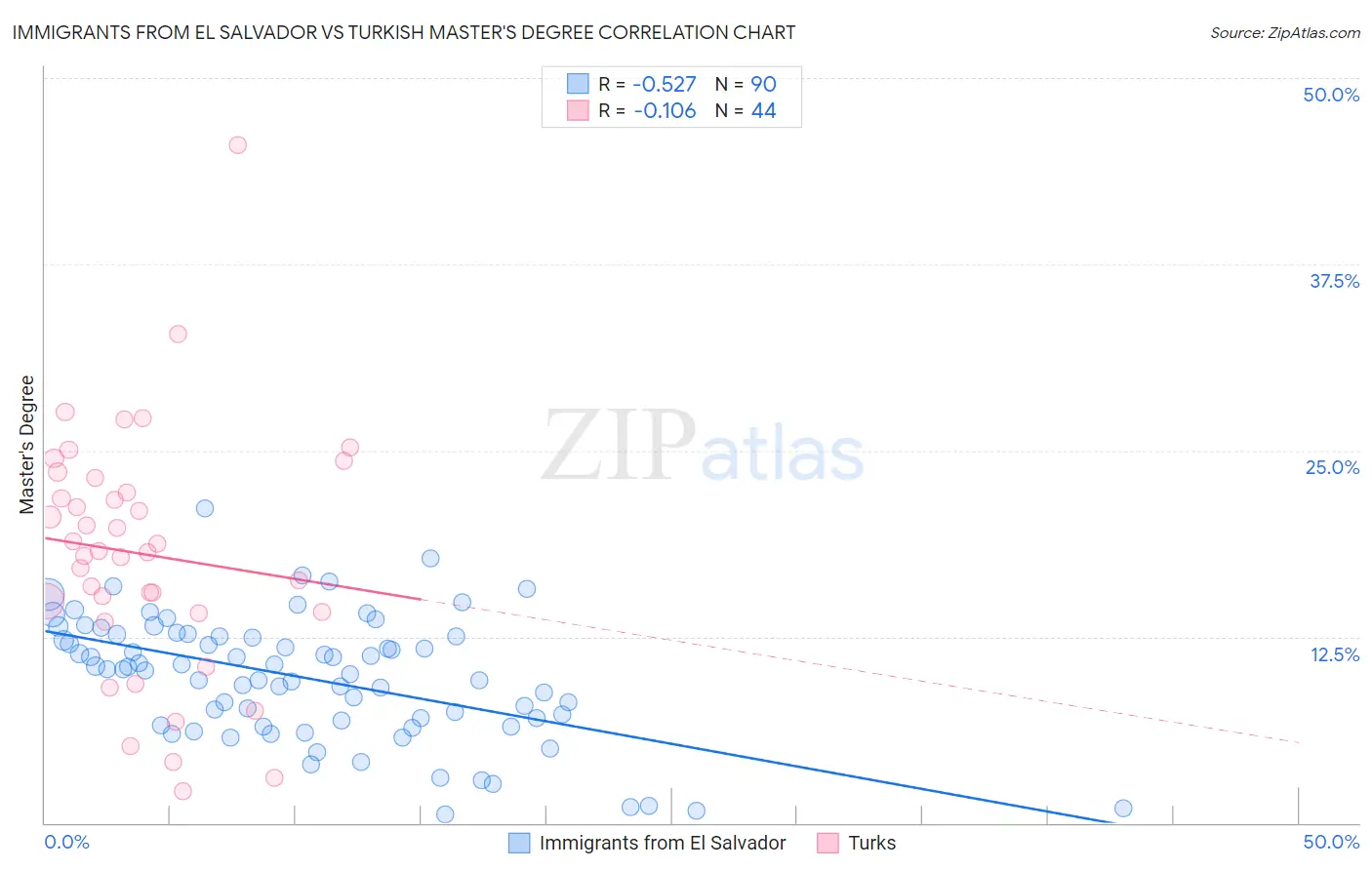 Immigrants from El Salvador vs Turkish Master's Degree