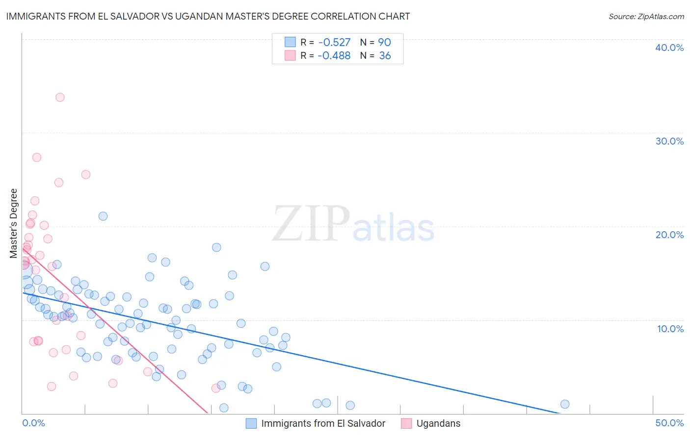 Immigrants from El Salvador vs Ugandan Master's Degree