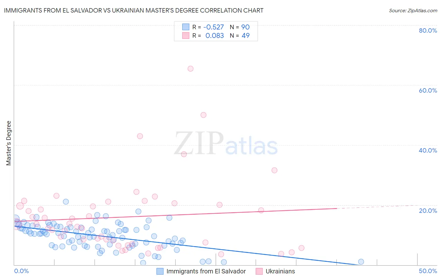 Immigrants from El Salvador vs Ukrainian Master's Degree