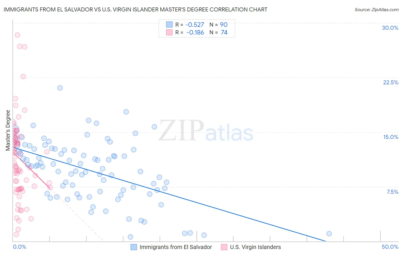 Immigrants from El Salvador vs U.S. Virgin Islander Master's Degree