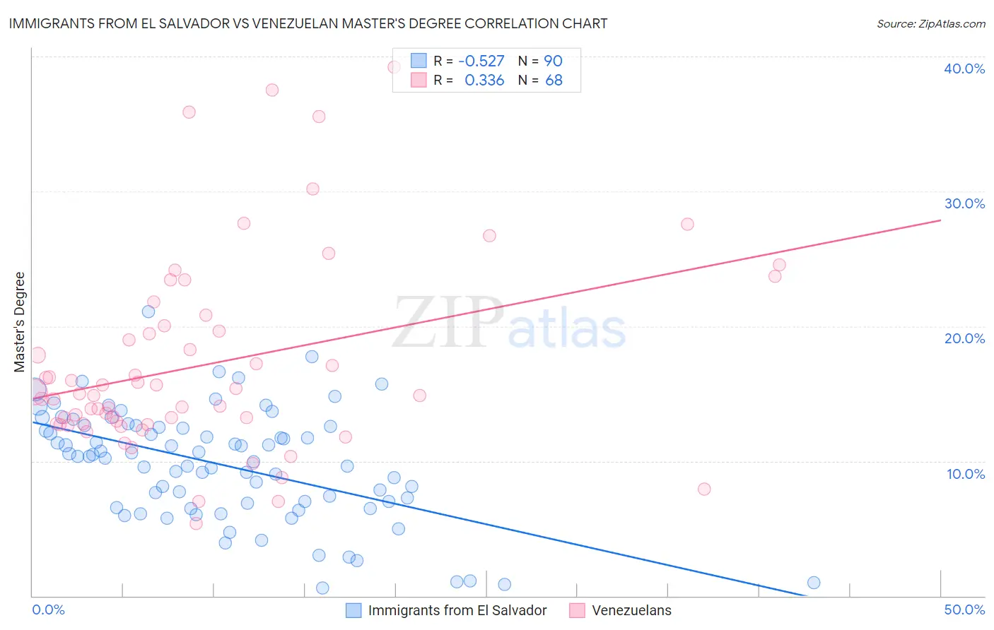 Immigrants from El Salvador vs Venezuelan Master's Degree