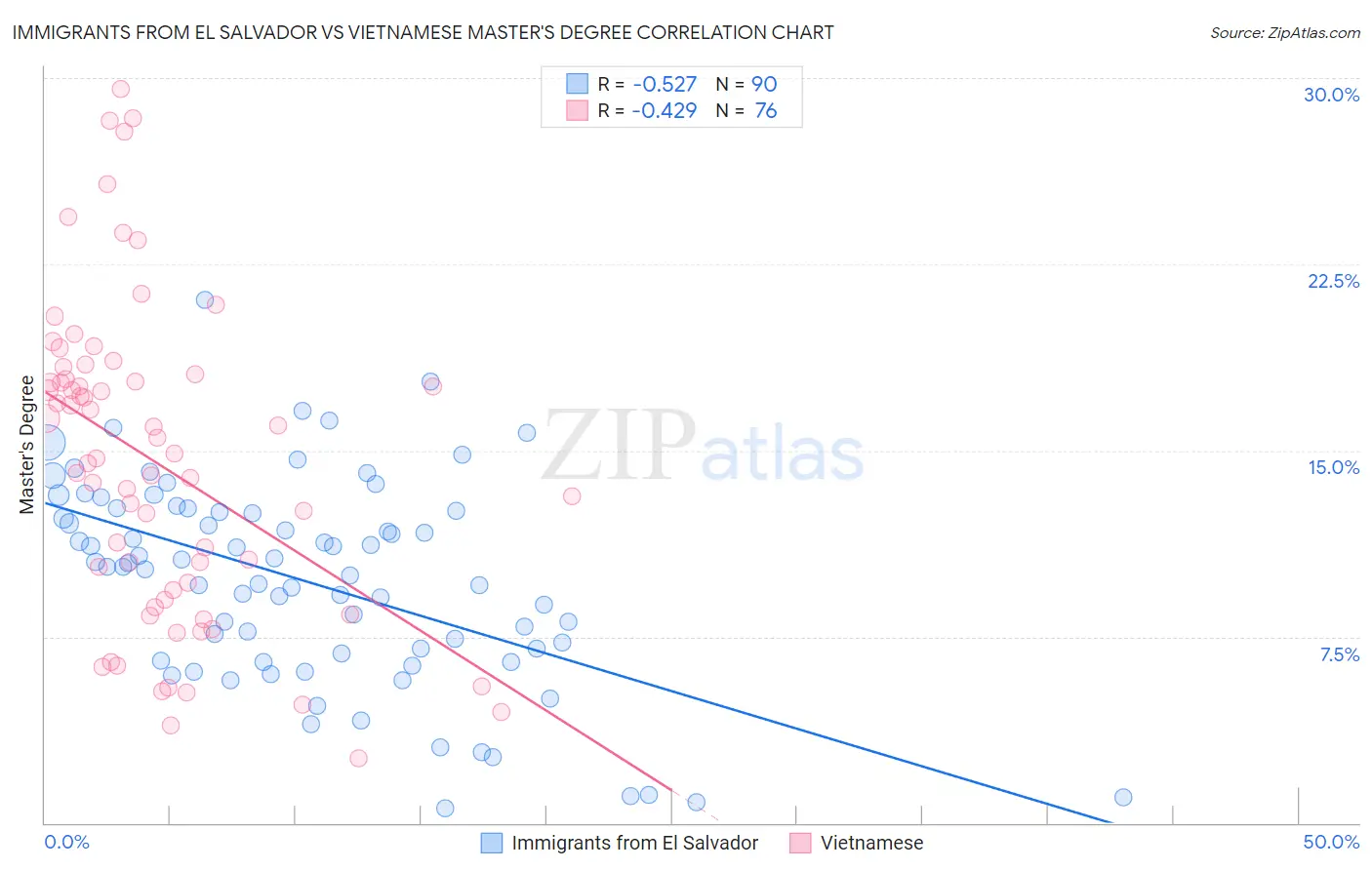 Immigrants from El Salvador vs Vietnamese Master's Degree