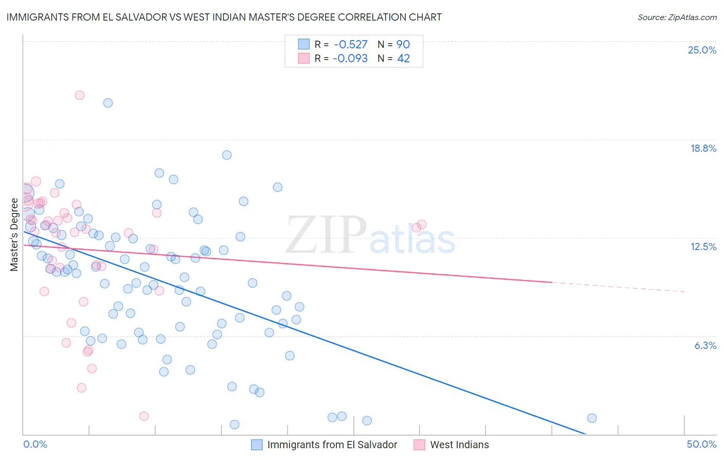 Immigrants from El Salvador vs West Indian Master's Degree