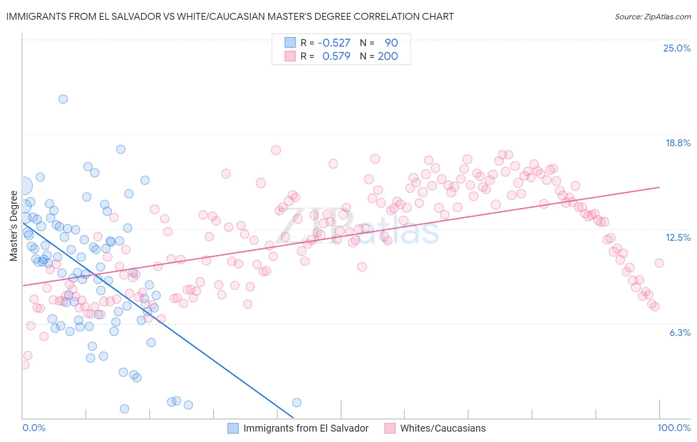 Immigrants from El Salvador vs White/Caucasian Master's Degree