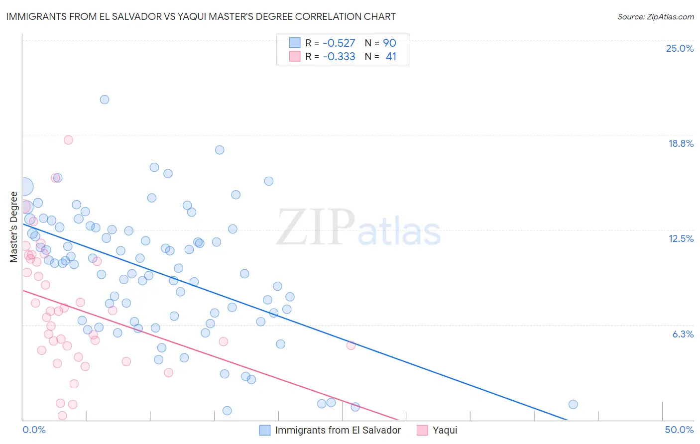 Immigrants from El Salvador vs Yaqui Master's Degree
