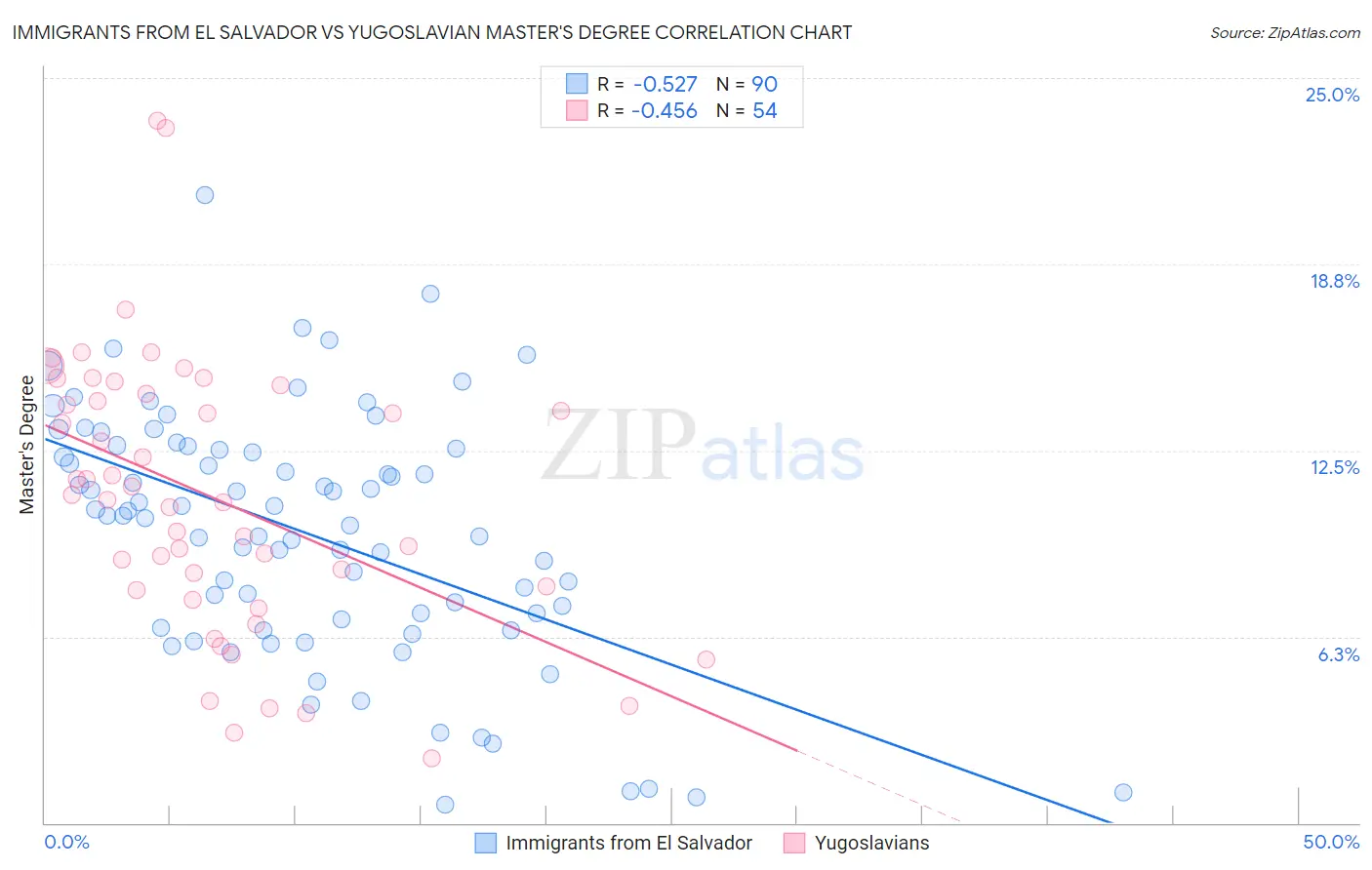 Immigrants from El Salvador vs Yugoslavian Master's Degree