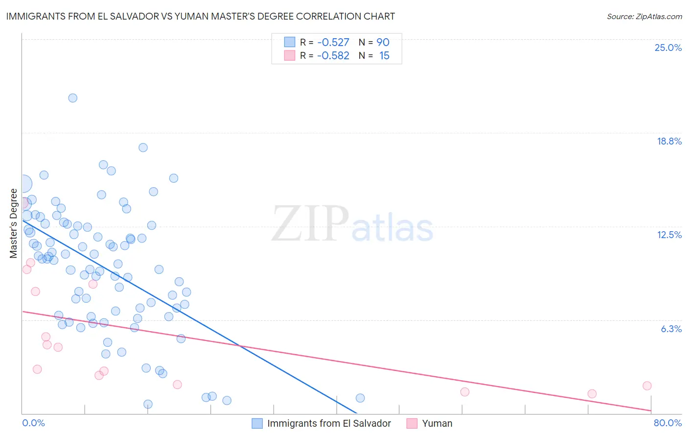 Immigrants from El Salvador vs Yuman Master's Degree