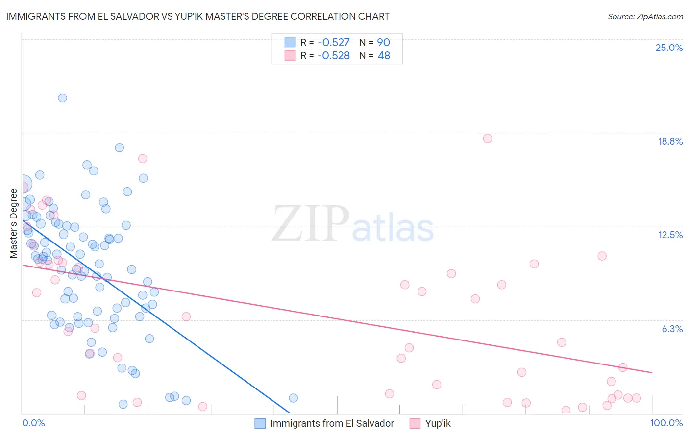 Immigrants from El Salvador vs Yup'ik Master's Degree