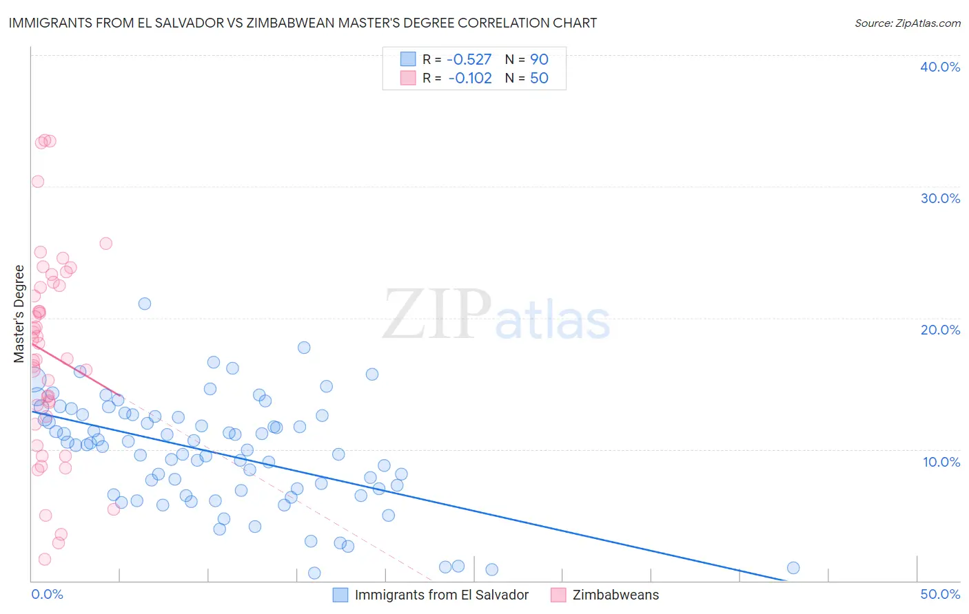 Immigrants from El Salvador vs Zimbabwean Master's Degree