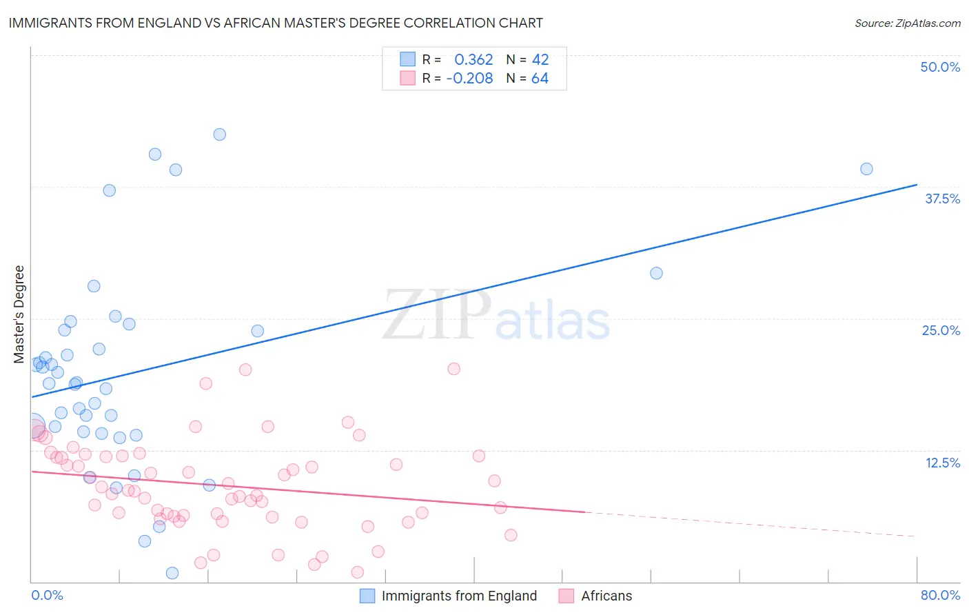 Immigrants from England vs African Master's Degree