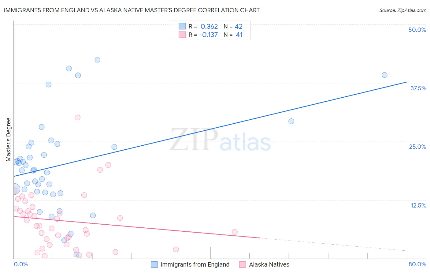 Immigrants from England vs Alaska Native Master's Degree