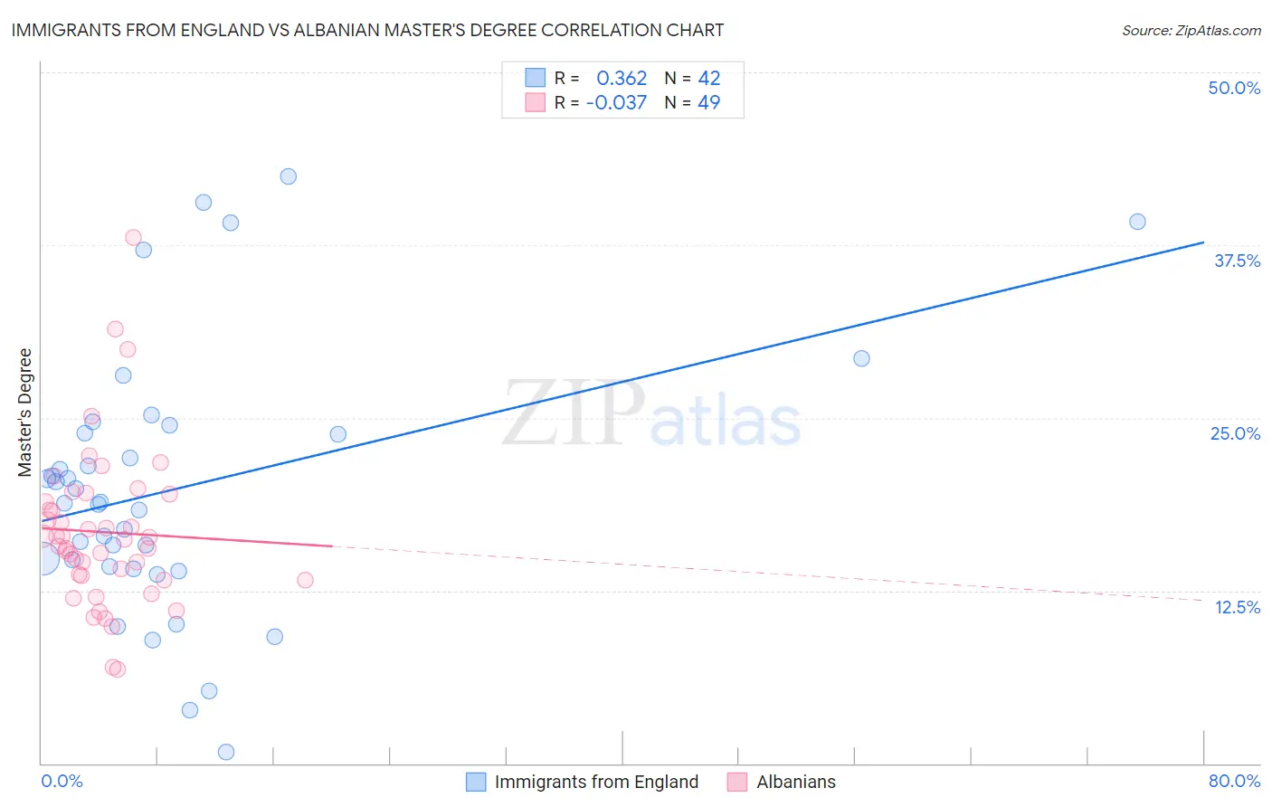 Immigrants from England vs Albanian Master's Degree