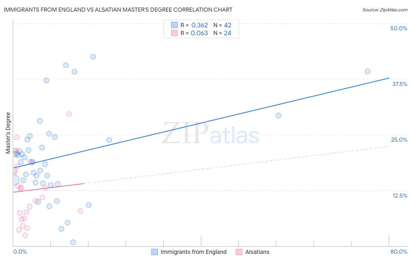 Immigrants from England vs Alsatian Master's Degree