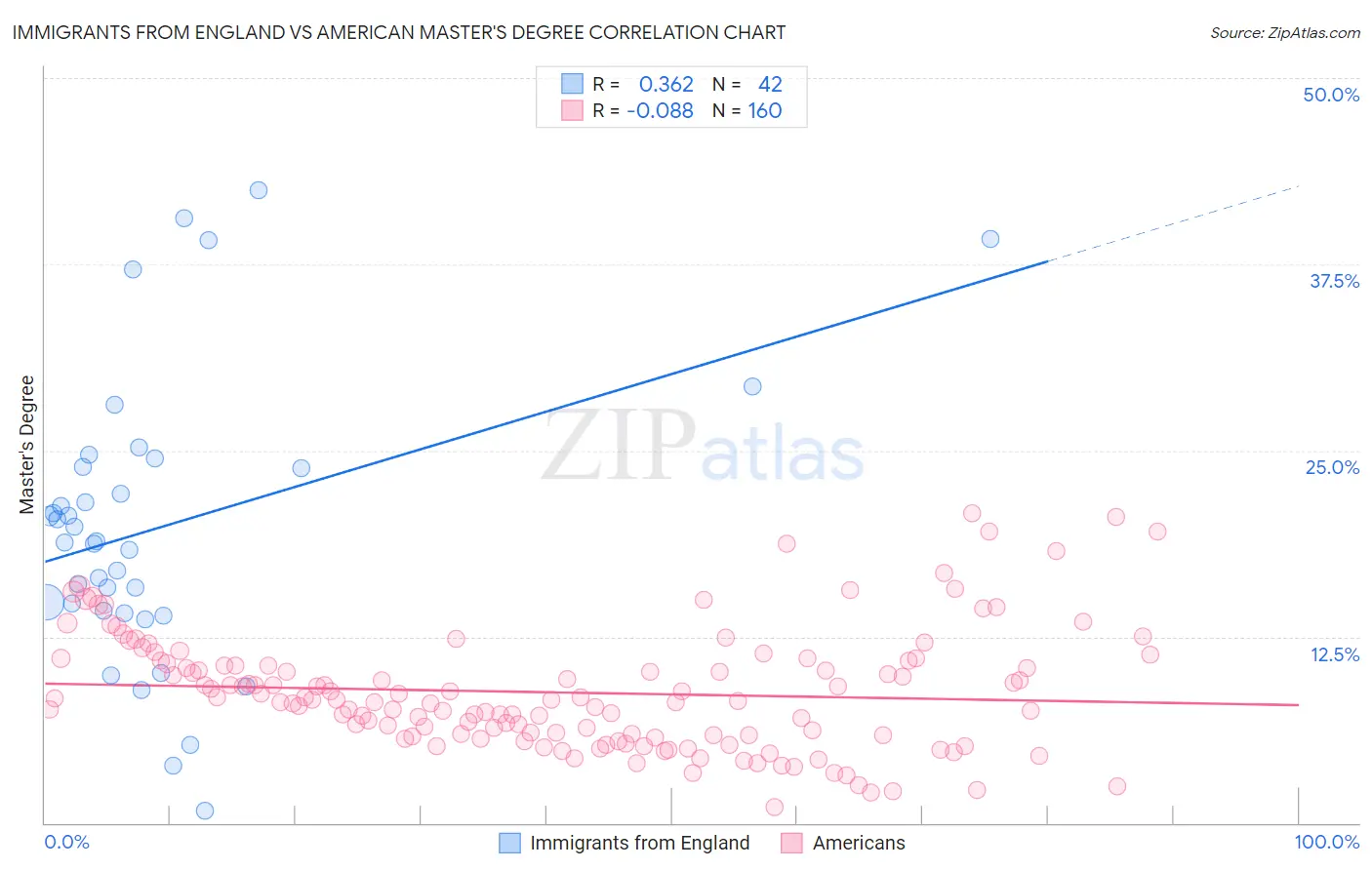 Immigrants from England vs American Master's Degree