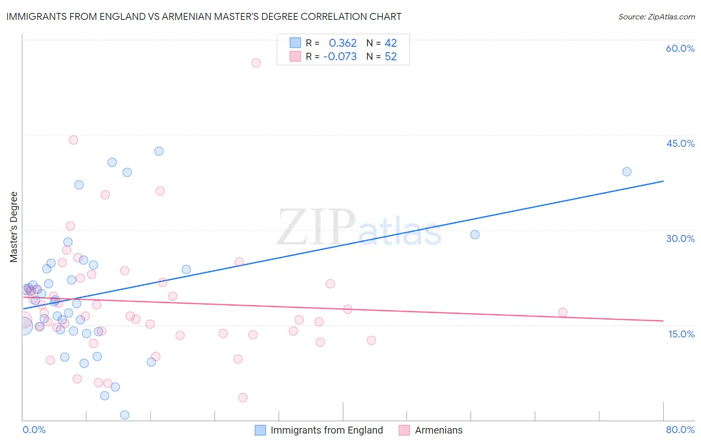 Immigrants from England vs Armenian Master's Degree
