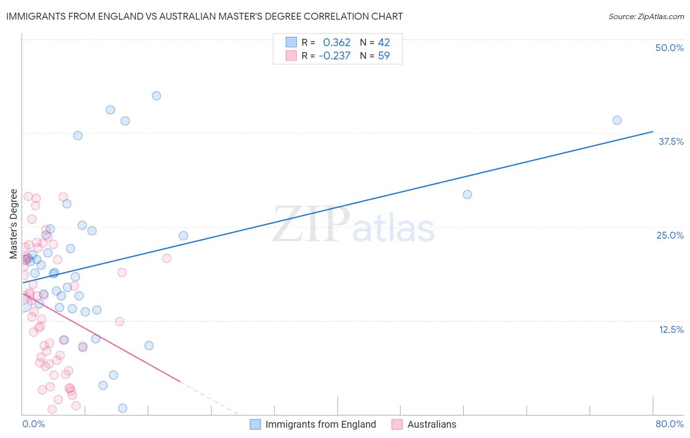 Immigrants from England vs Australian Master's Degree