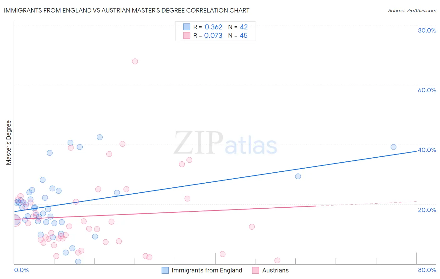 Immigrants from England vs Austrian Master's Degree