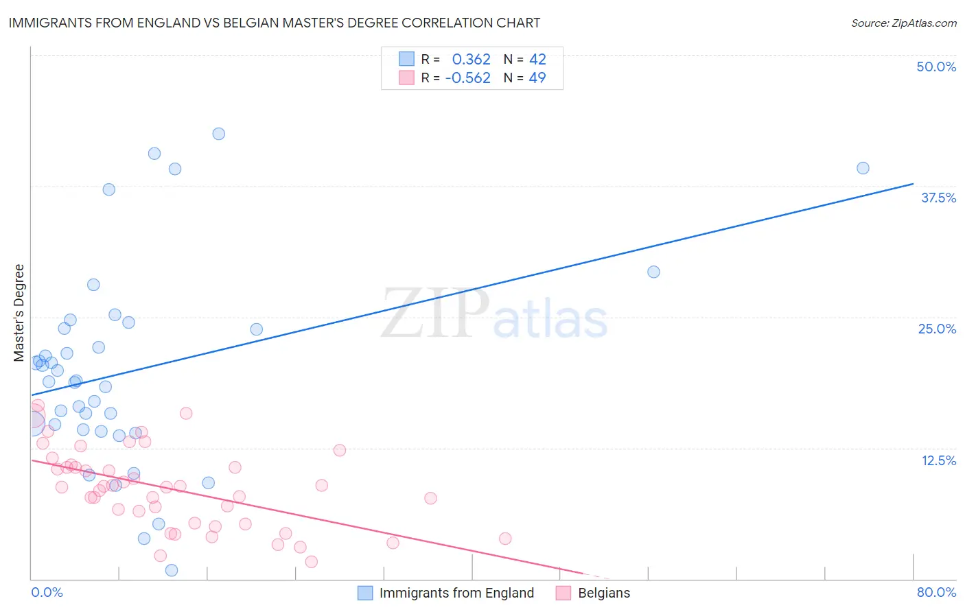 Immigrants from England vs Belgian Master's Degree