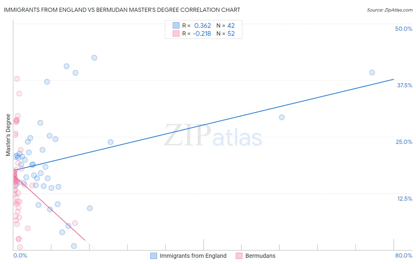 Immigrants from England vs Bermudan Master's Degree